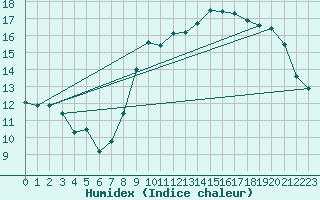 Courbe de l'humidex pour Lige Bierset (Be)