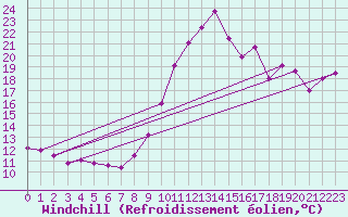 Courbe du refroidissement olien pour Ile de Groix (56)