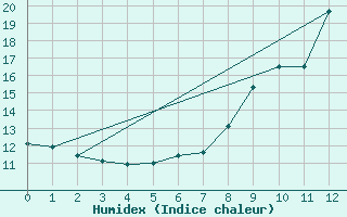 Courbe de l'humidex pour Feldkirch