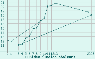 Courbe de l'humidex pour Neuchatel (Sw)