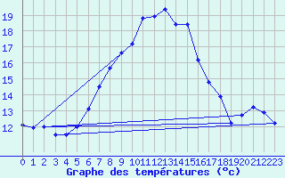 Courbe de tempratures pour Fishbach