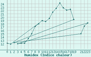 Courbe de l'humidex pour Tingvoll-Hanem