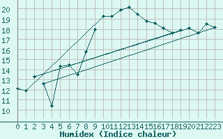 Courbe de l'humidex pour Hyres (83)