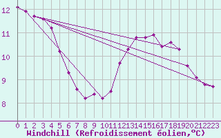 Courbe du refroidissement olien pour Sain-Bel (69)