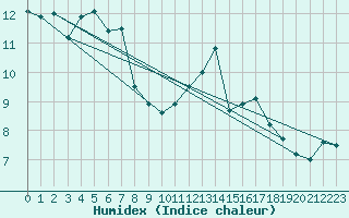 Courbe de l'humidex pour Toulouse-Francazal (31)