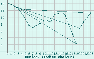 Courbe de l'humidex pour Werl