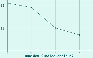 Courbe de l'humidex pour Dachwig