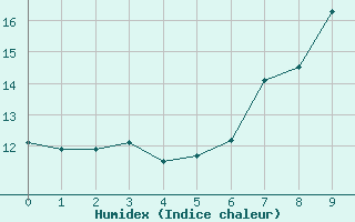 Courbe de l'humidex pour Cardinham