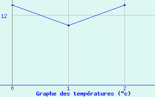 Courbe de tempratures pour Alzon (30)