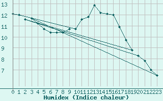 Courbe de l'humidex pour Combs-la-Ville (77)