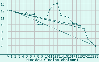 Courbe de l'humidex pour Ciudad Real (Esp)