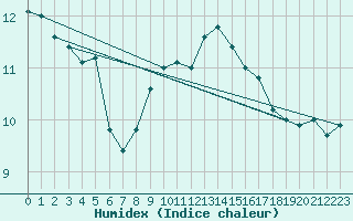 Courbe de l'humidex pour Werl