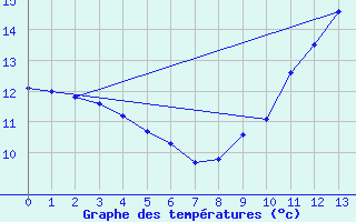 Courbe de tempratures pour L