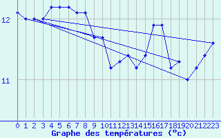 Courbe de tempratures pour Bordeaux (33)