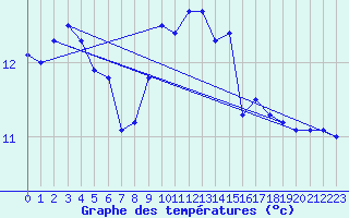 Courbe de tempratures pour Cardinham