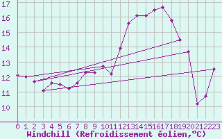Courbe du refroidissement olien pour Millau - Soulobres (12)