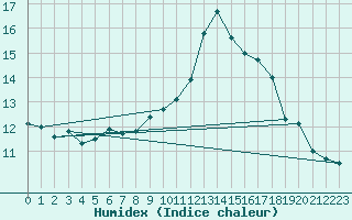 Courbe de l'humidex pour Braunlage