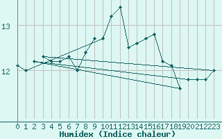 Courbe de l'humidex pour Ile Rousse (2B)