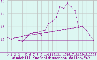 Courbe du refroidissement olien pour Aigle (Sw)