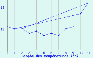 Courbe de tempratures pour Bras-sur-Meuse (55)