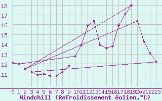 Courbe du refroidissement olien pour Le Mesnil-Esnard (76)