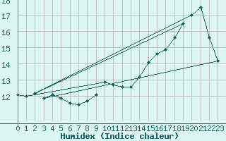 Courbe de l'humidex pour Elsenborn (Be)