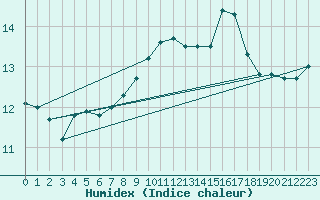 Courbe de l'humidex pour Quimper (29)