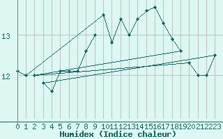 Courbe de l'humidex pour Cap Pertusato (2A)