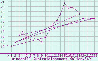 Courbe du refroidissement olien pour Ile d