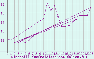 Courbe du refroidissement olien pour St Athan Royal Air Force Base