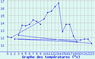Courbe de tempratures pour Le Bourget (93)