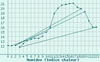 Courbe de l'humidex pour Vias (34)