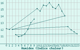 Courbe de l'humidex pour Buchenbach