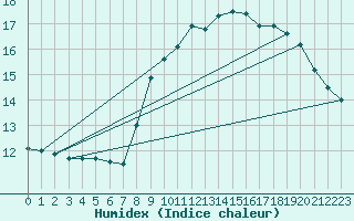 Courbe de l'humidex pour Nice (06)