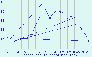 Courbe de tempratures pour Ile Rousse (2B)