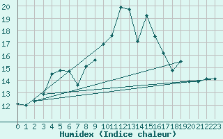 Courbe de l'humidex pour Offenbach Wetterpar
