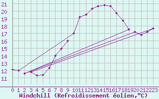 Courbe du refroidissement olien pour Leinefelde