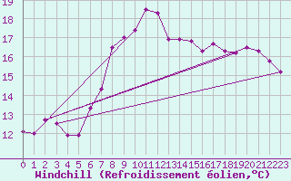 Courbe du refroidissement olien pour Dagloesen