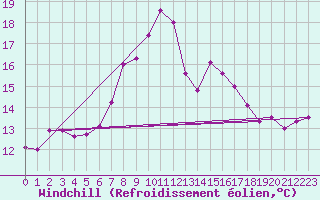 Courbe du refroidissement olien pour Aigle (Sw)