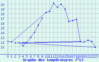 Courbe de tempratures pour Selb/Oberfranken-Lau