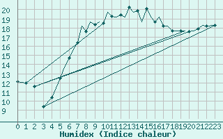 Courbe de l'humidex pour Bournemouth (UK)