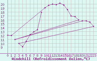 Courbe du refroidissement olien pour Fribourg (All)