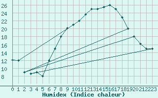 Courbe de l'humidex pour Tiaret