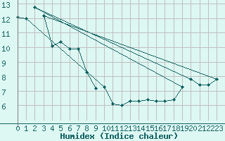 Courbe de l'humidex pour Thoiras (30)