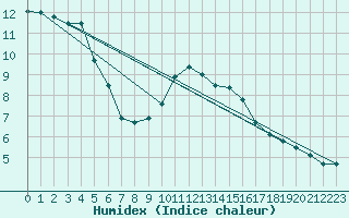 Courbe de l'humidex pour Dornick