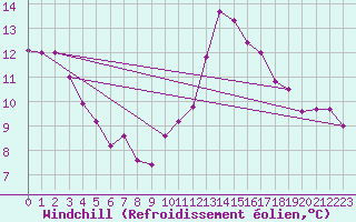 Courbe du refroidissement olien pour Cambrai / Epinoy (62)