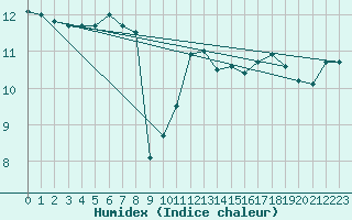 Courbe de l'humidex pour Vannes-Sn (56)