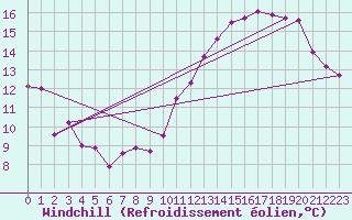 Courbe du refroidissement olien pour Courcouronnes (91)