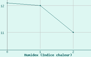 Courbe de l'humidex pour Tarija