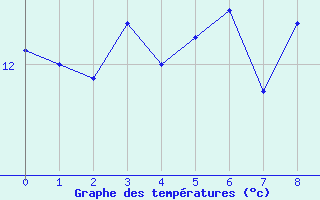 Courbe de tempratures pour Vannes-Meucon (56)